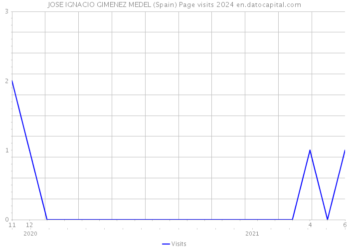 JOSE IGNACIO GIMENEZ MEDEL (Spain) Page visits 2024 