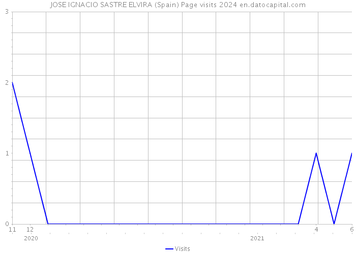 JOSE IGNACIO SASTRE ELVIRA (Spain) Page visits 2024 