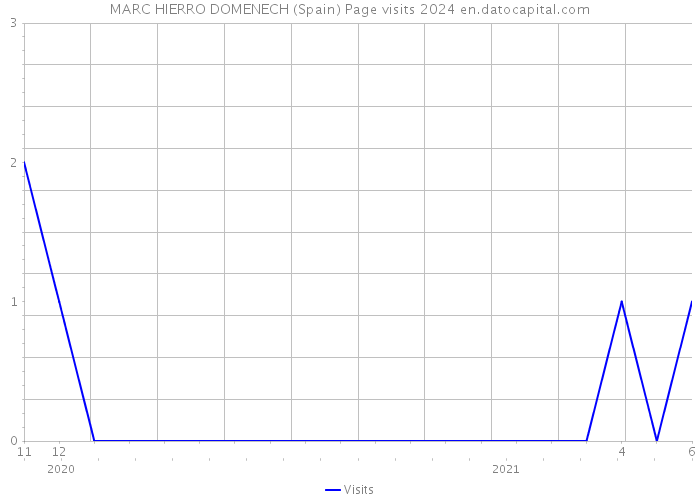 MARC HIERRO DOMENECH (Spain) Page visits 2024 