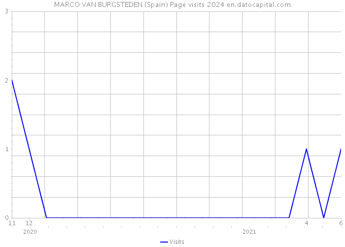 MARCO VAN BURGSTEDEN (Spain) Page visits 2024 