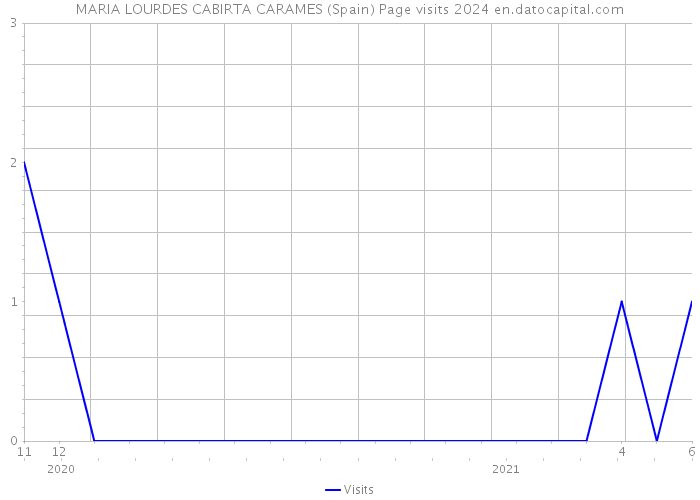 MARIA LOURDES CABIRTA CARAMES (Spain) Page visits 2024 