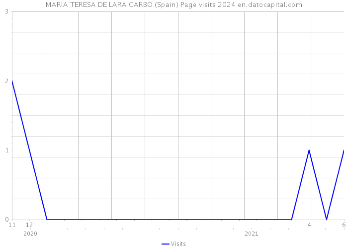 MARIA TERESA DE LARA CARBO (Spain) Page visits 2024 
