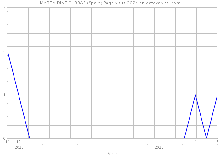 MARTA DIAZ CURRAS (Spain) Page visits 2024 