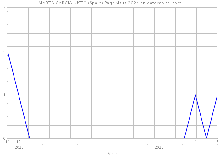 MARTA GARCIA JUSTO (Spain) Page visits 2024 