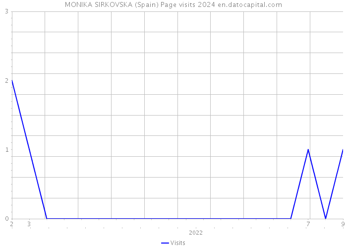 MONIKA SIRKOVSKA (Spain) Page visits 2024 