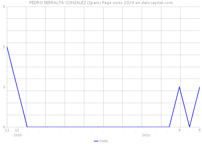 PEDRO SERRALTA GONZALEZ (Spain) Page visits 2024 