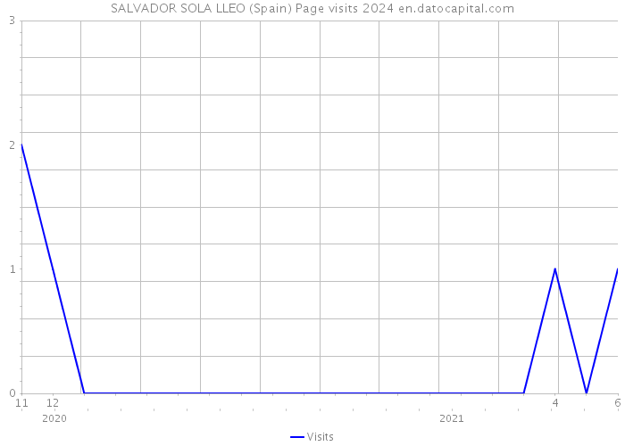 SALVADOR SOLA LLEO (Spain) Page visits 2024 