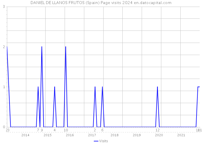 DANIEL DE LLANOS FRUTOS (Spain) Page visits 2024 