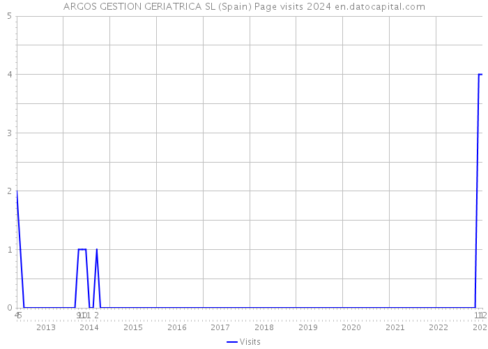 ARGOS GESTION GERIATRICA SL (Spain) Page visits 2024 