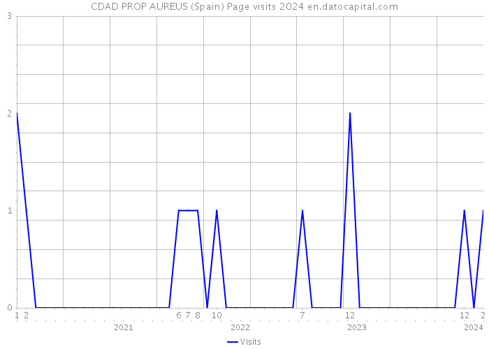 CDAD PROP AUREUS (Spain) Page visits 2024 
