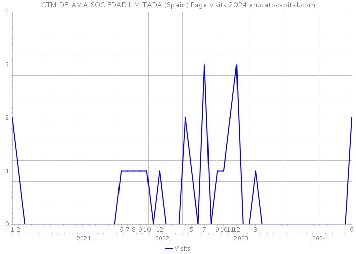 CTM DELAVIA SOCIEDAD LIMITADA (Spain) Page visits 2024 