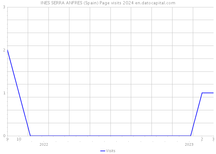 INES SERRA ANFRES (Spain) Page visits 2024 