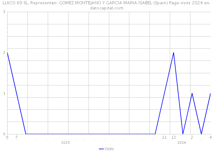LUICO 60 SL. Representan: GOMEZ MONTEJANO Y GARCIA MARIA ISABEL (Spain) Page visits 2024 