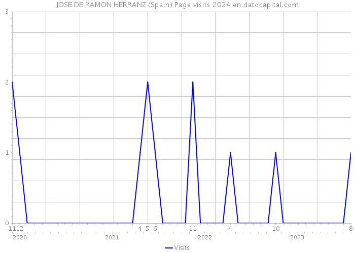 JOSE DE RAMON HERRANZ (Spain) Page visits 2024 