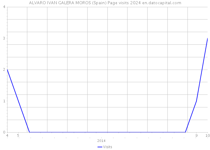 ALVARO IVAN GALERA MOROS (Spain) Page visits 2024 