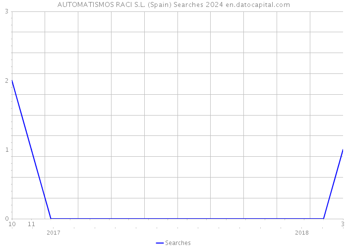 AUTOMATISMOS RACI S.L. (Spain) Searches 2024 