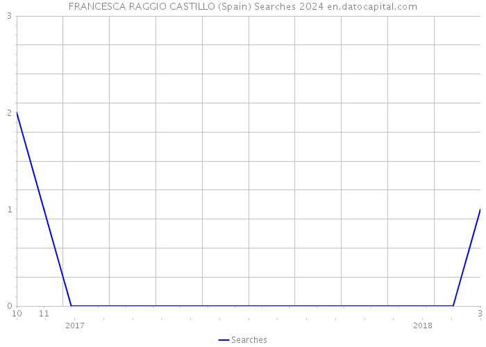 FRANCESCA RAGGIO CASTILLO (Spain) Searches 2024 