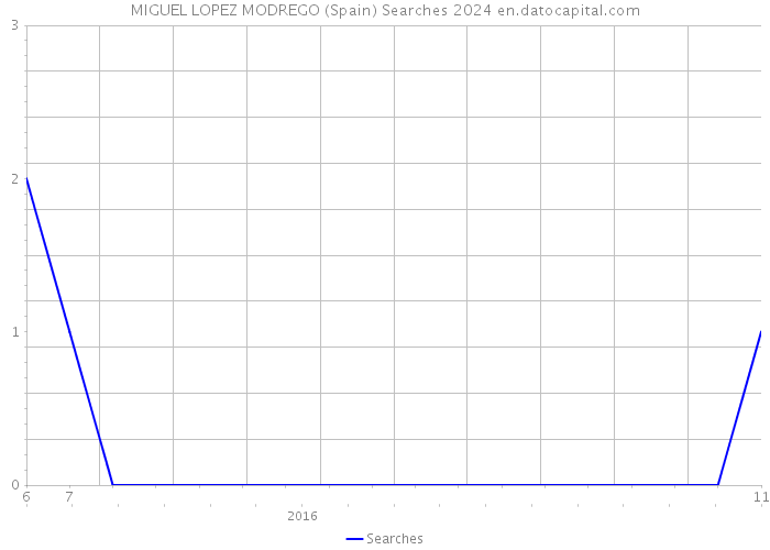 MIGUEL LOPEZ MODREGO (Spain) Searches 2024 