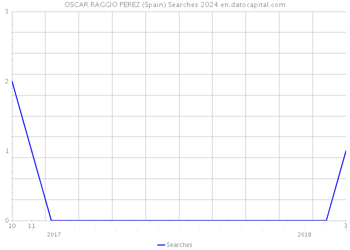 OSCAR RAGGIO PEREZ (Spain) Searches 2024 