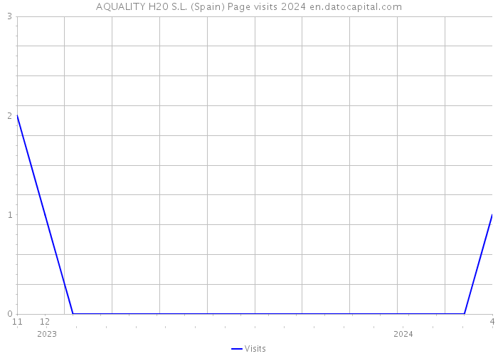 AQUALITY H20 S.L. (Spain) Page visits 2024 