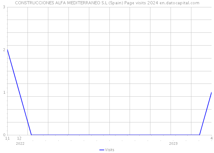 CONSTRUCCIONES ALFA MEDITERRANEO S.L (Spain) Page visits 2024 