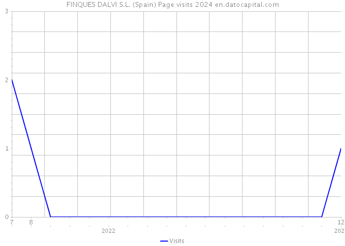 FINQUES DALVI S.L. (Spain) Page visits 2024 