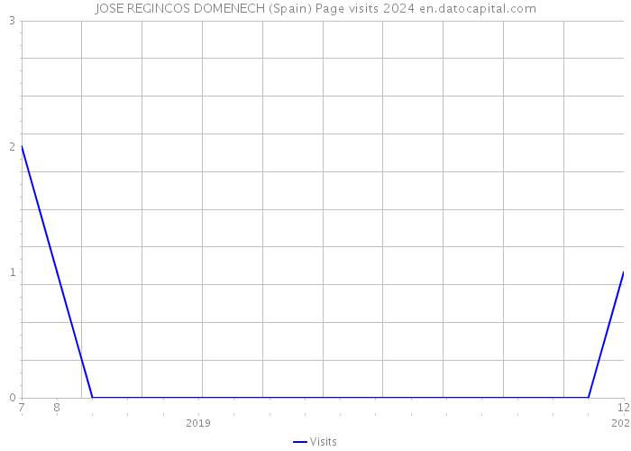 JOSE REGINCOS DOMENECH (Spain) Page visits 2024 