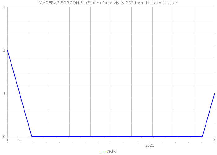 MADERAS BORGON SL (Spain) Page visits 2024 