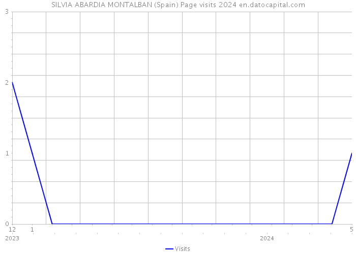 SILVIA ABARDIA MONTALBAN (Spain) Page visits 2024 