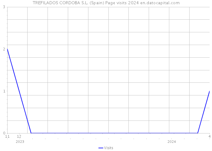 TREFILADOS CORDOBA S.L. (Spain) Page visits 2024 