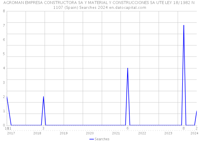 AGROMAN EMPRESA CONSTRUCTORA SA Y MATERIAL Y CONSTRUCCIONES SA UTE LEY 18/1982 N 1107 (Spain) Searches 2024 