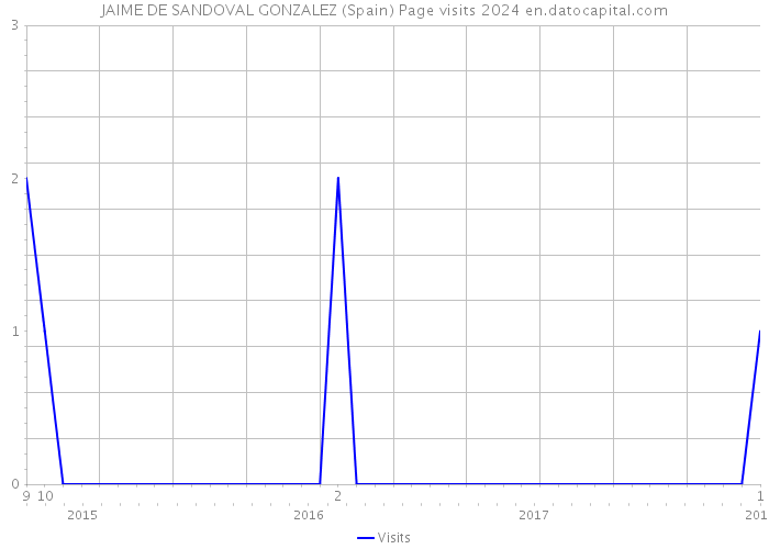 JAIME DE SANDOVAL GONZALEZ (Spain) Page visits 2024 