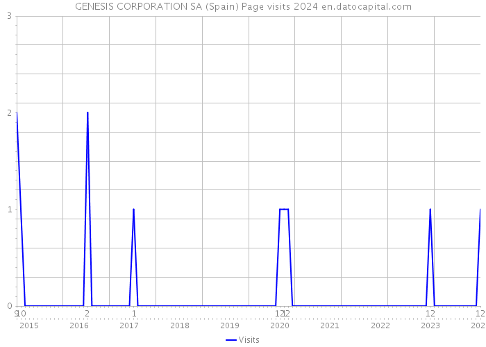 GENESIS CORPORATION SA (Spain) Page visits 2024 