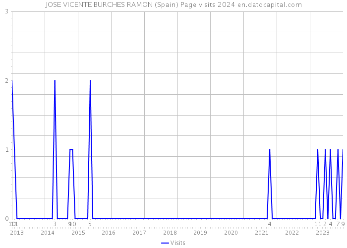 JOSE VICENTE BURCHES RAMON (Spain) Page visits 2024 