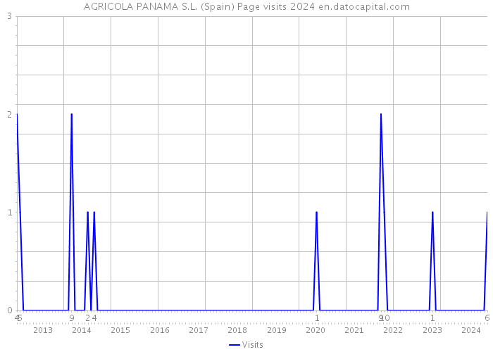 AGRICOLA PANAMA S.L. (Spain) Page visits 2024 