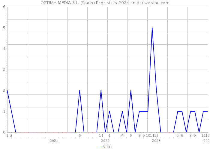 OPTIMA MEDIA S.L. (Spain) Page visits 2024 