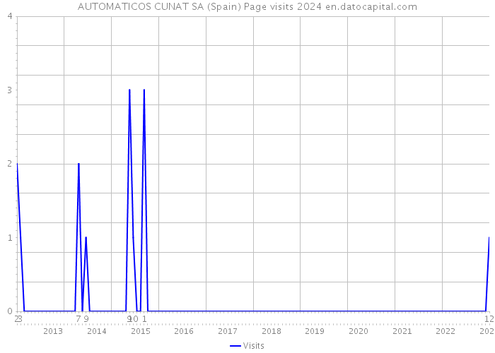 AUTOMATICOS CUNAT SA (Spain) Page visits 2024 