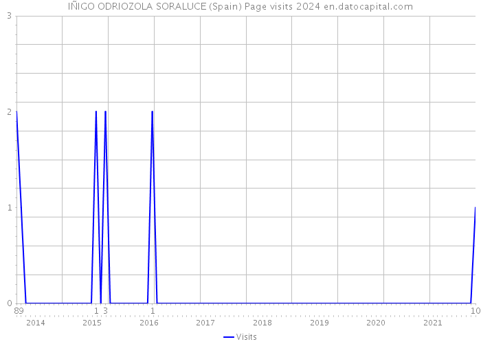 IÑIGO ODRIOZOLA SORALUCE (Spain) Page visits 2024 