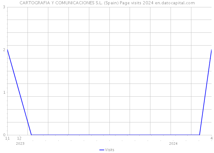 CARTOGRAFIA Y COMUNICACIONES S.L. (Spain) Page visits 2024 