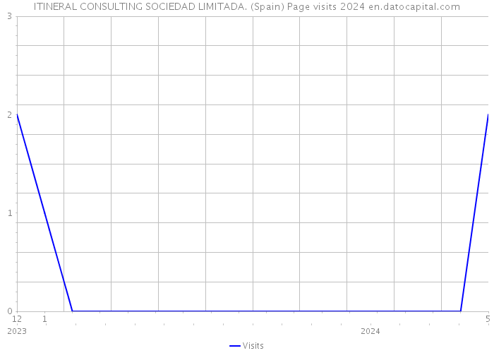 ITINERAL CONSULTING SOCIEDAD LIMITADA. (Spain) Page visits 2024 