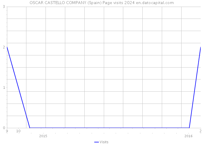 OSCAR CASTELLO COMPANY (Spain) Page visits 2024 