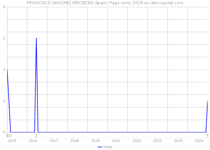 FRANCISCO SANCHEZ MECIECES (Spain) Page visits 2024 