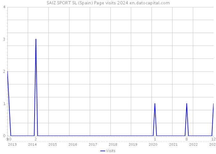 SAIZ SPORT SL (Spain) Page visits 2024 