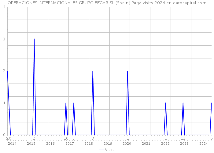 OPERACIONES INTERNACIONALES GRUPO FEGAR SL (Spain) Page visits 2024 