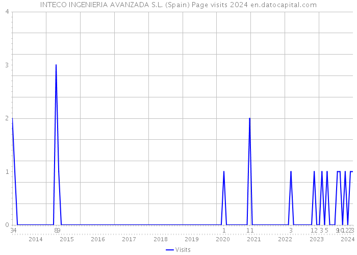 INTECO INGENIERIA AVANZADA S.L. (Spain) Page visits 2024 