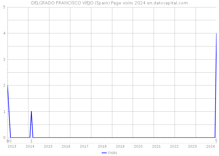 DELGRADO FRANCISCO VIEJO (Spain) Page visits 2024 