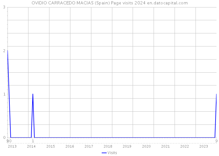 OVIDIO CARRACEDO MACIAS (Spain) Page visits 2024 