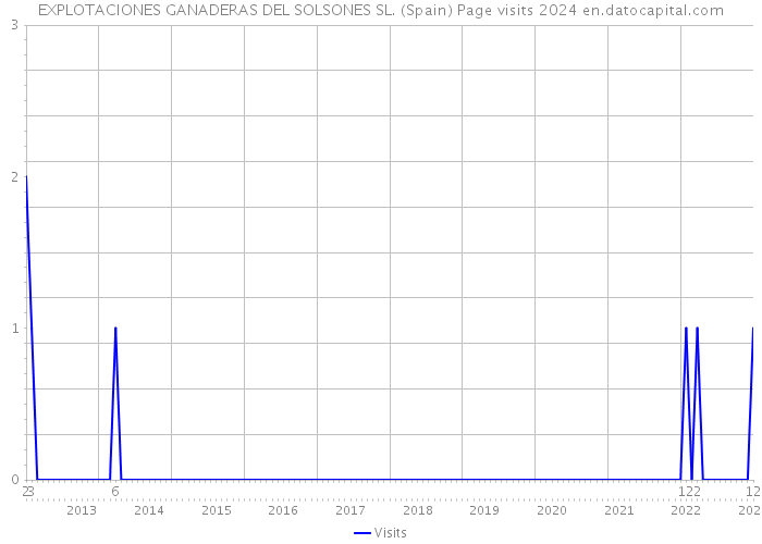 EXPLOTACIONES GANADERAS DEL SOLSONES SL. (Spain) Page visits 2024 