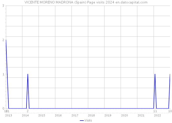 VICENTE MORENO MADRONA (Spain) Page visits 2024 
