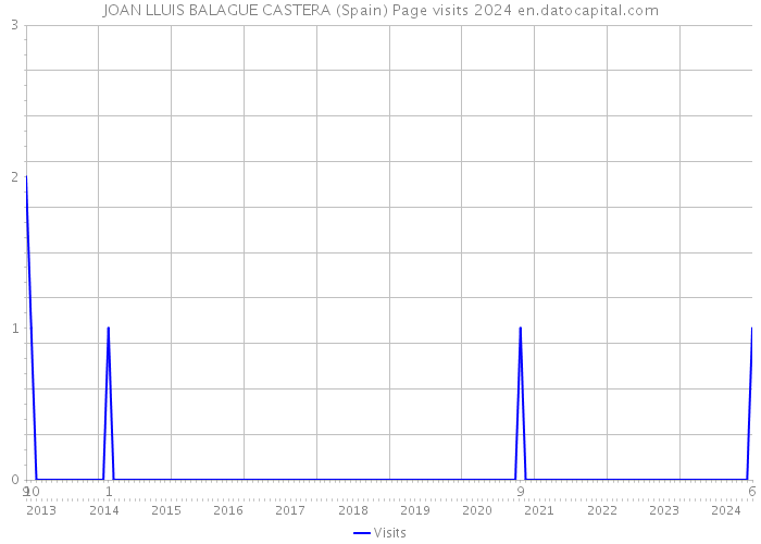 JOAN LLUIS BALAGUE CASTERA (Spain) Page visits 2024 